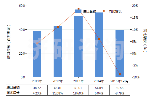 2011-2015年9月中國(guó)其他無(wú)環(huán)酰胺及其衍生物以及它們的鹽(HS29241990)進(jìn)口總額及增速統(tǒng)計(jì) 2011-2015年9月中國(guó)其他無(wú)環(huán)酰胺及其衍生物以及它們的鹽(HS29241990)進(jìn)口總額及增速統(tǒng)計(jì)